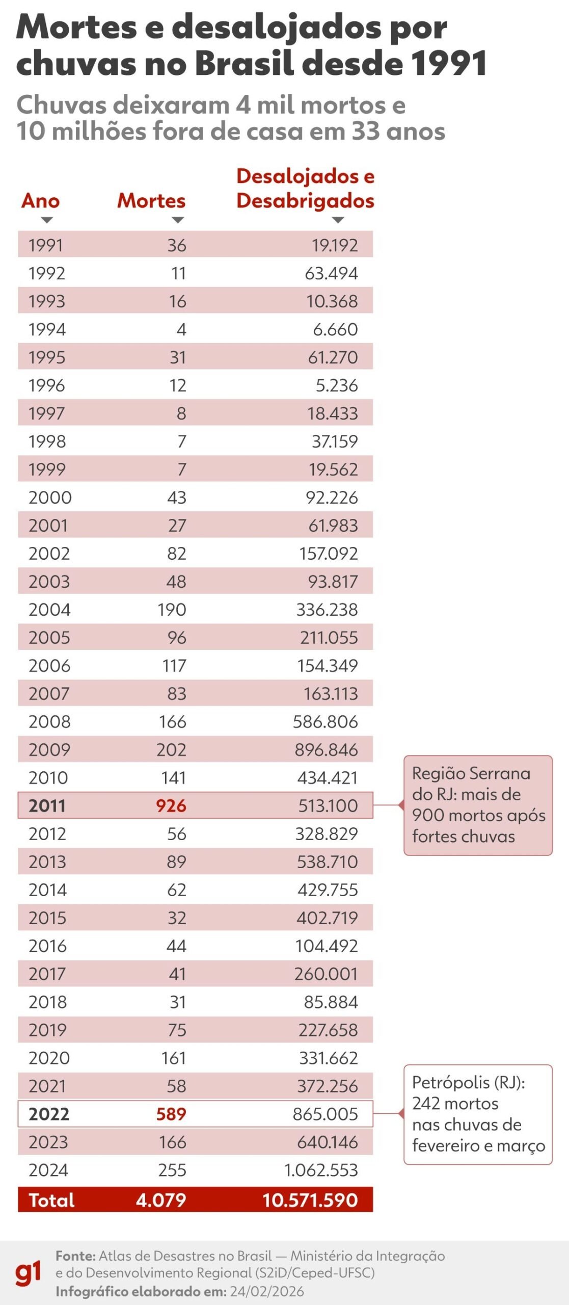 Chuvas deixaram 4 mil mortos e 10,5 milhões fora de casa em 33 anos
