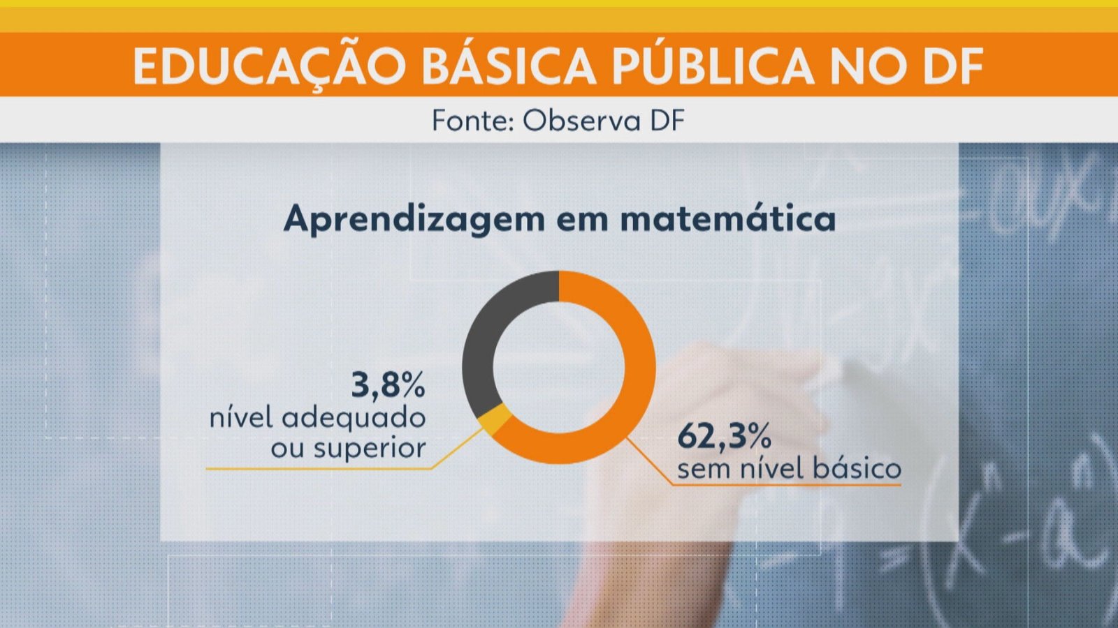 Maioria dos alunos do ensino médio público do DF termina a escola sem saber matemática, aponta estudo da UnB