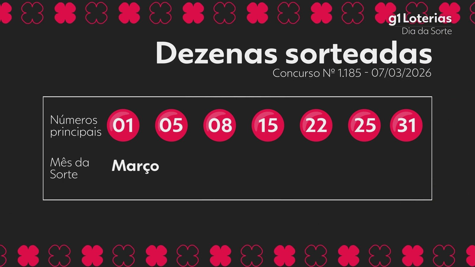 Dia de Sorte hoje: resultado do concurso 1185 e números sorteados