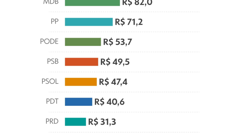 Por que alguns partidos recebem mais dinheiro do que outros?