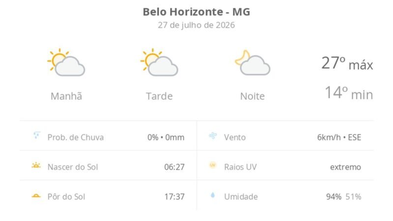 Previsão do tempo hoje para Belo Horizonte (MG): sol com algumas nuvens; não chove