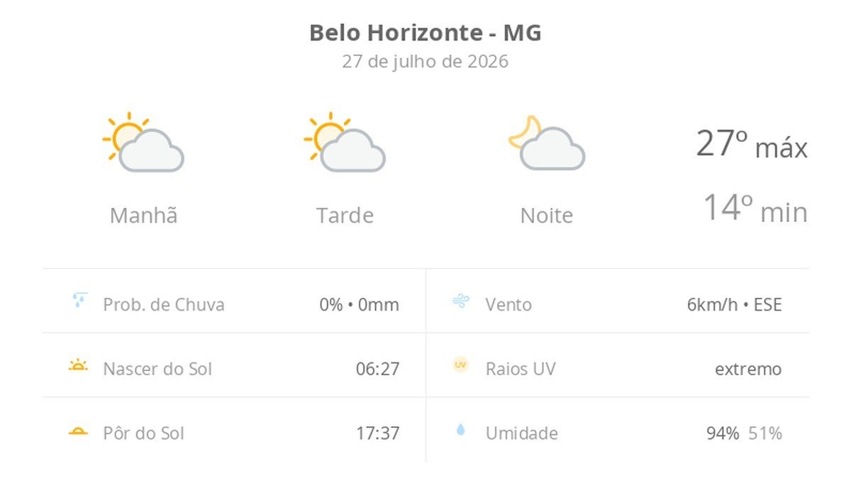 Previsão do tempo hoje para Belo Horizonte (MG): sol com algumas nuvens; não chove