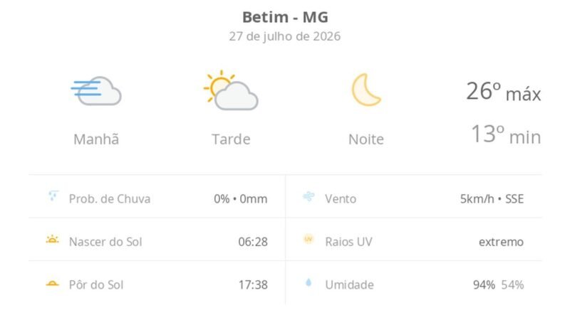 Previsão do tempo hoje para Betim (MG): dia de sol, com nevoeiro ao amanhecer e algumas nuvens à tarde; noite de céu limpo