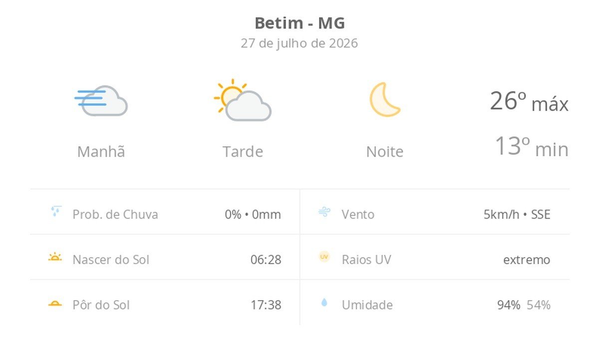 Previsão do tempo hoje para Betim (MG): dia de sol, com nevoeiro ao amanhecer e algumas nuvens à tarde; noite de céu limpo