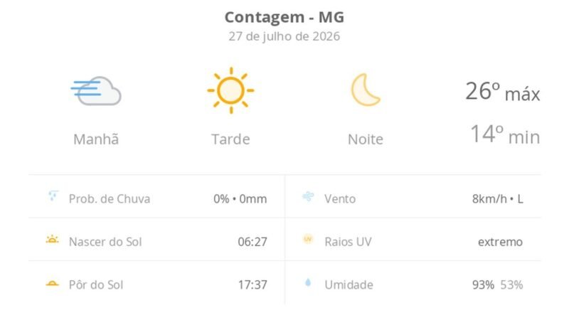 Previsão do tempo hoje para Contagem (MG): tempo ensolarado, com nevoeiro ao amanhecer; noite de céu limpo