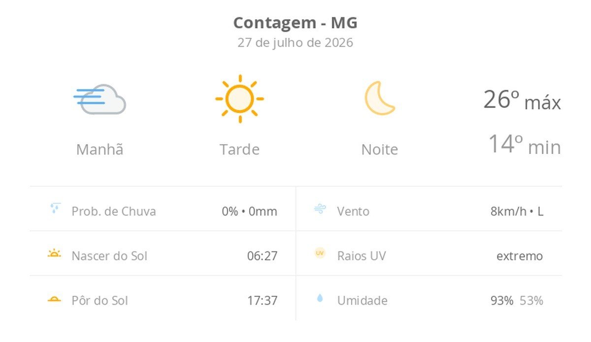 Previsão do tempo hoje para Contagem (MG): tempo ensolarado, com nevoeiro ao amanhecer; noite de céu limpo