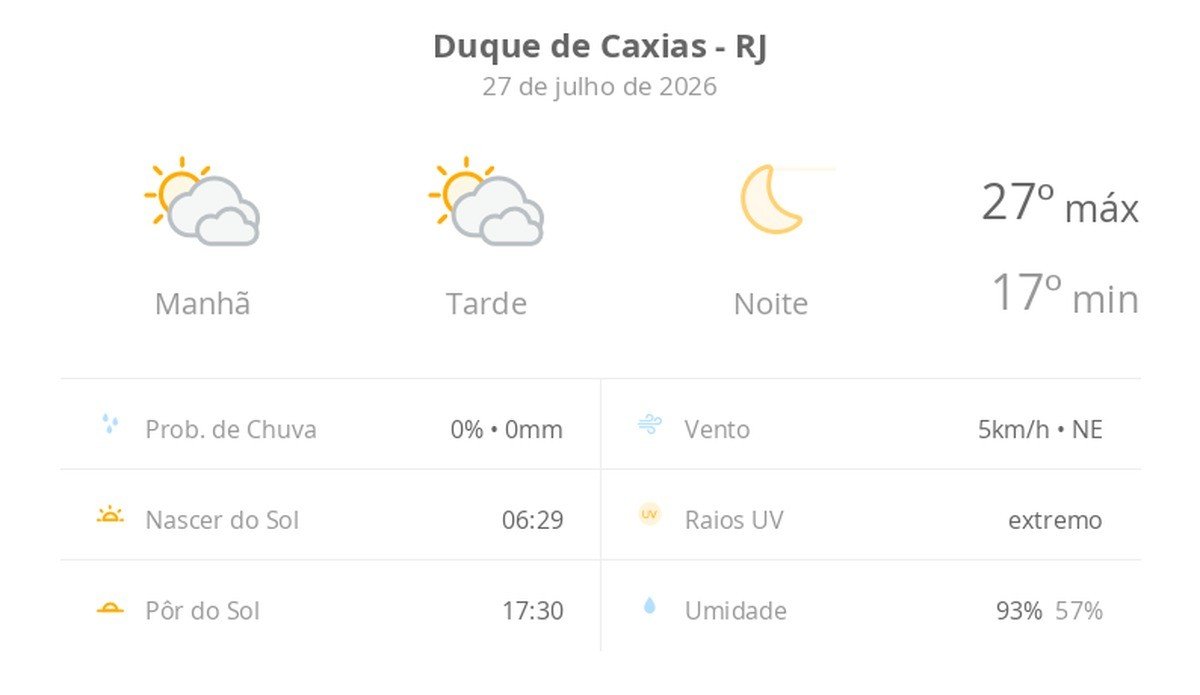 Previsão do tempo hoje para Duque de Caxias (RJ): sol com muitas nuvens durante o dia e períodos de céu nublado; noite de céu limpo