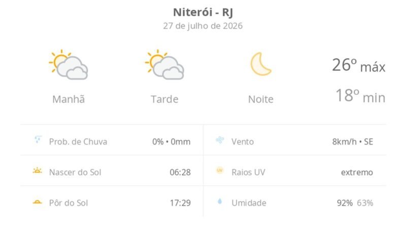 Previsão do tempo hoje para Niterói (RJ): sol com muitas nuvens durante o dia e períodos de céu nublado; noite de céu limpo