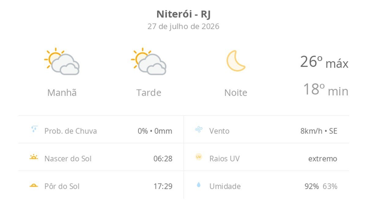 Previsão do tempo hoje para Niterói (RJ): sol com muitas nuvens durante o dia e períodos de céu nublado; noite de céu limpo