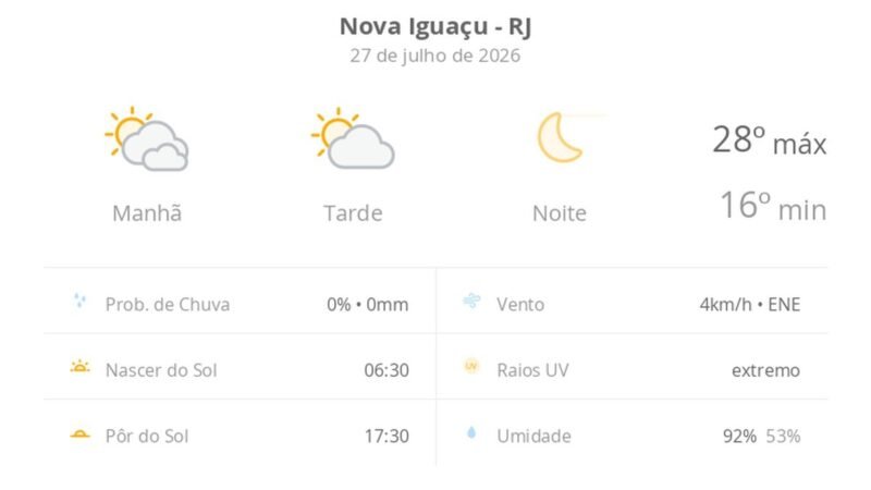 Previsão do tempo hoje para Nova Iguaçu (RJ): dia de sol com algumas nuvens e névoa ao amanhecer; noite de céu limpo