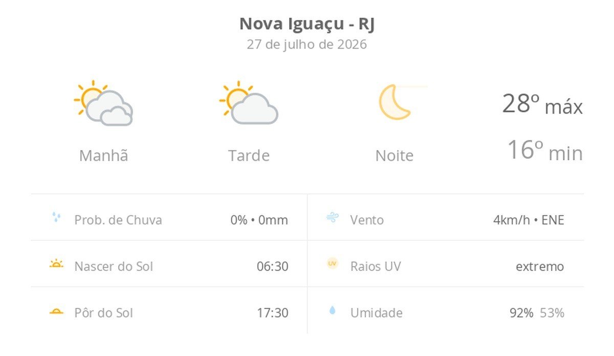 Previsão do tempo hoje para Nova Iguaçu (RJ): dia de sol com algumas nuvens e névoa ao amanhecer; noite de céu limpo