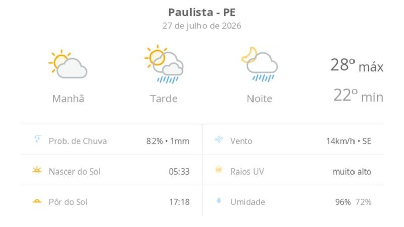 Previsão do tempo hoje para Paulista (PE): sol e aumento de nuvens de manhã; pancadas de chuva à tarde e à noite