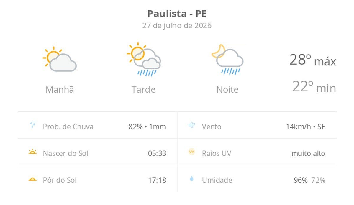 Previsão do tempo hoje para Paulista (PE): sol e aumento de nuvens de manhã; pancadas de chuva à tarde e à noite
