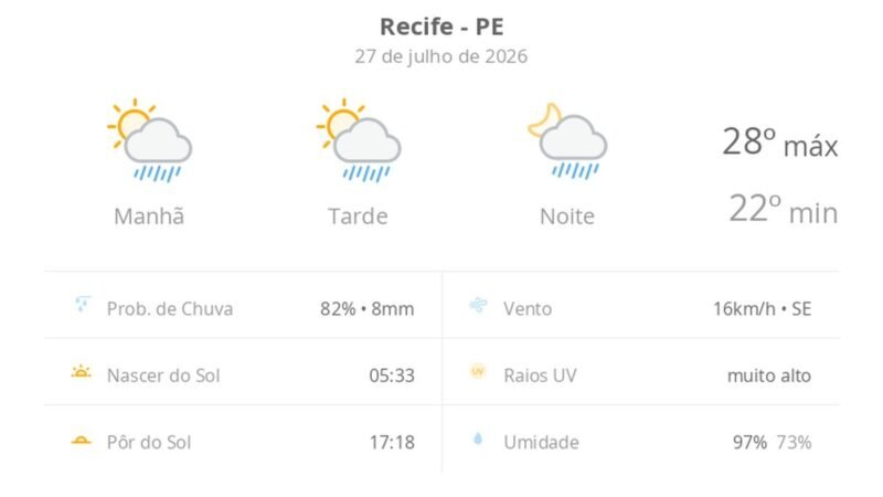 Previsão do tempo hoje para o Recife (PE): sol com algumas nuvens; chove rápido durante o dia e à noite
