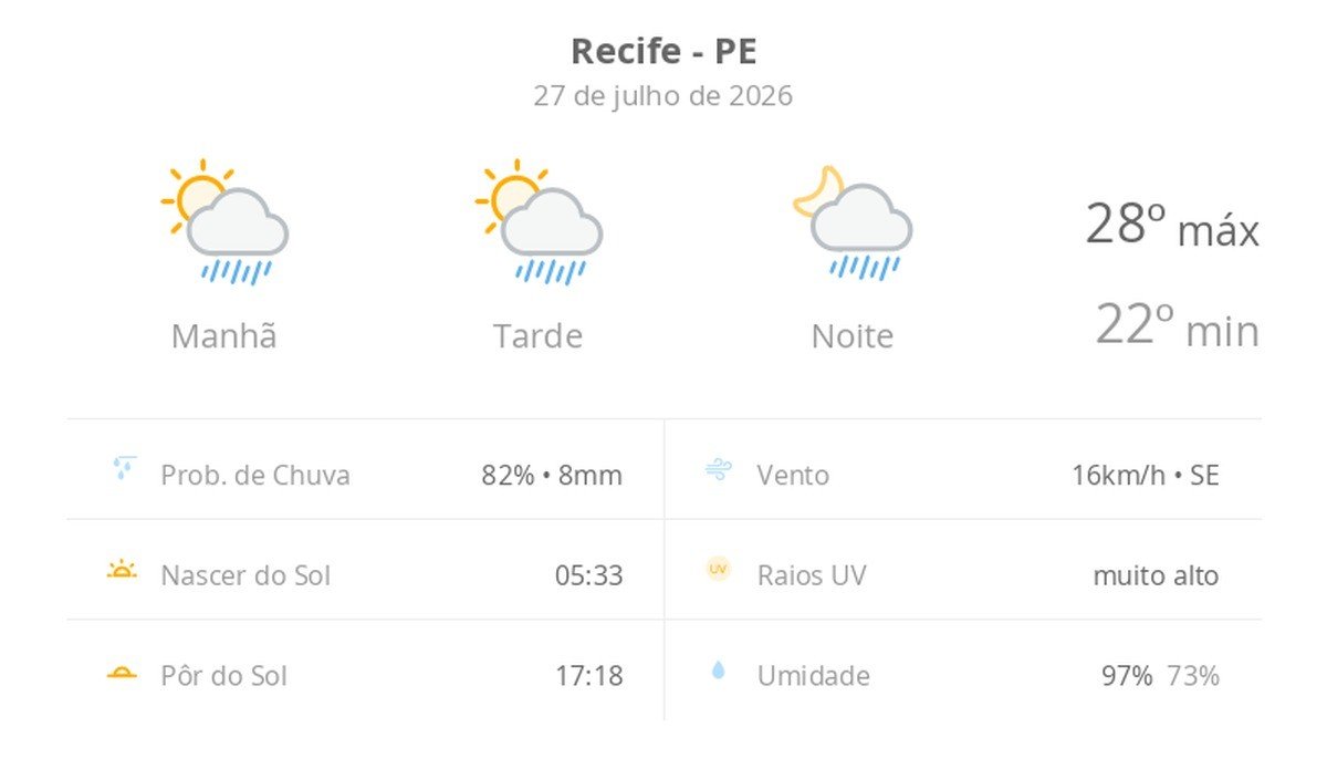 Previsão do tempo hoje para o Recife (PE): sol com algumas nuvens; chove rápido durante o dia e à noite