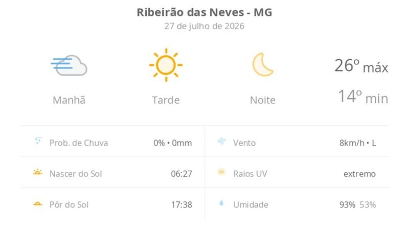 Previsão do tempo hoje para Ribeirão das Neves (MG): tempo ensolarado, com nevoeiro ao amanhecer; noite de céu limpo
