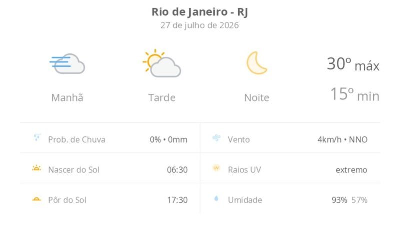 Previsão do tempo hoje para o Rio de Janeiro (RJ): dia de sol, com nevoeiro ao amanhecer e algumas nuvens à tarde; noite de céu limpo