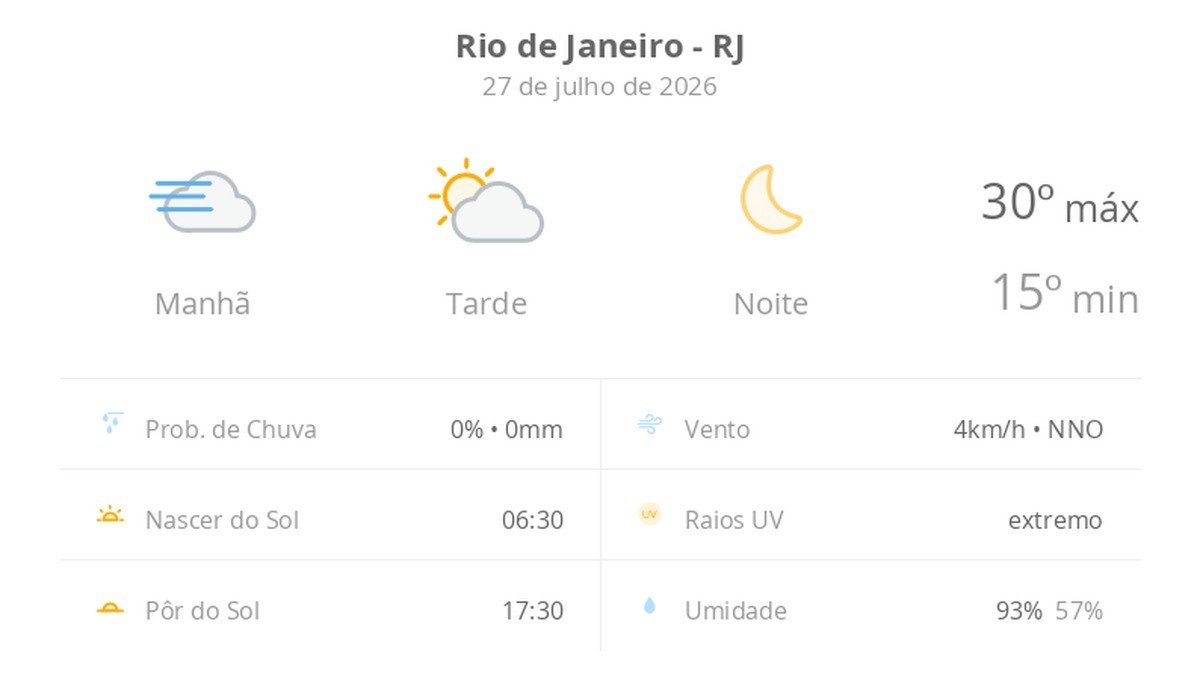 Previsão do tempo hoje para o Rio de Janeiro (RJ): dia de sol, com nevoeiro ao amanhecer e algumas nuvens à tarde; noite de céu limpo