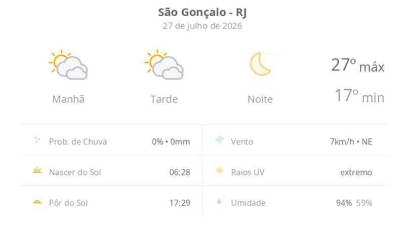 Previsão do tempo hoje para São Gonçalo (RJ): sol com muitas nuvens durante o dia e períodos de céu nublado; noite de céu limpo
