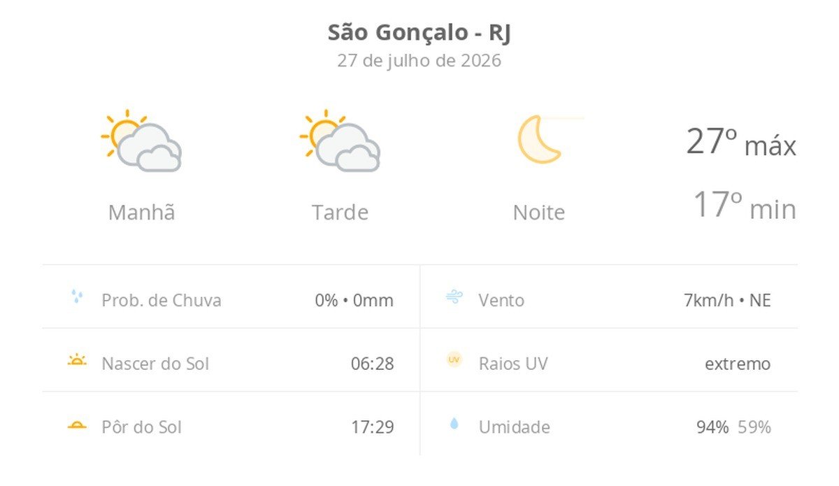 Previsão do tempo hoje para São Gonçalo (RJ): sol com muitas nuvens durante o dia e períodos de céu nublado; noite de céu limpo