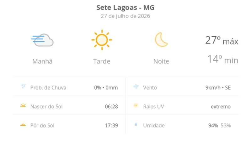 Previsão do tempo hoje para Sete Lagoas (MG): tempo ensolarado, com nevoeiro ao amanhecer; noite de céu limpo