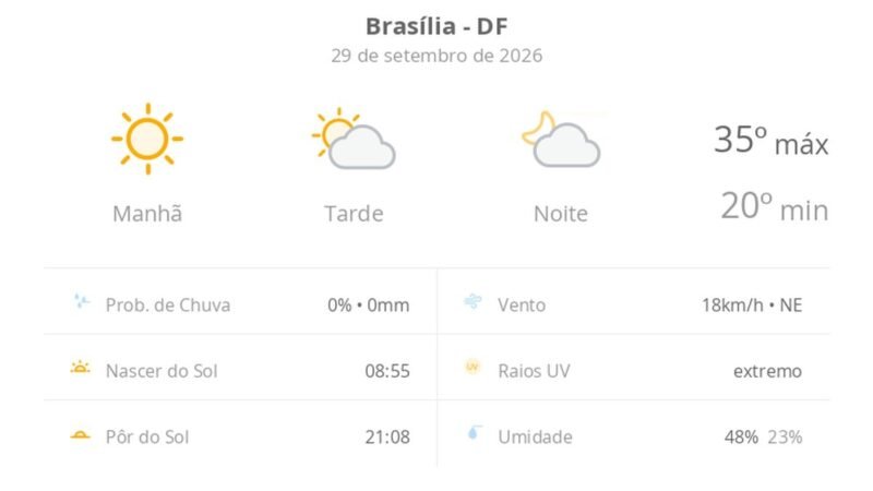 Previsão do tempo hoje para Brasília (DF): dia de sol com aumento de nuvens a partir da tarde; não chove