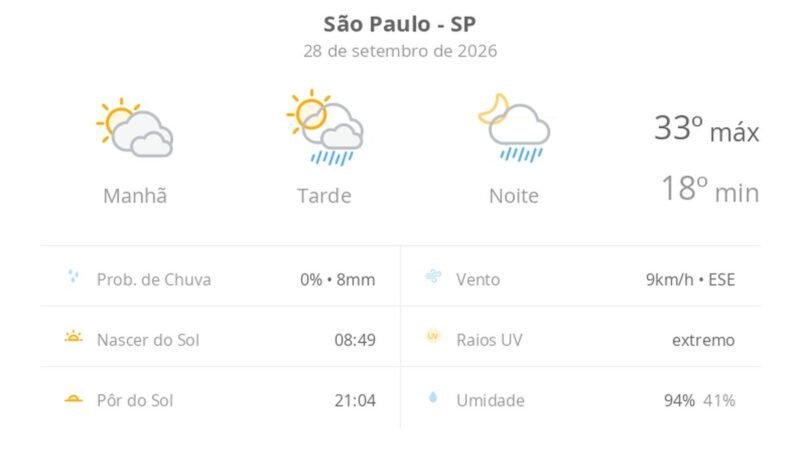 Previsão do tempo hoje para São Paulo (SP): sol com muitas nuvens; pancadas de chuva à tarde e à noite