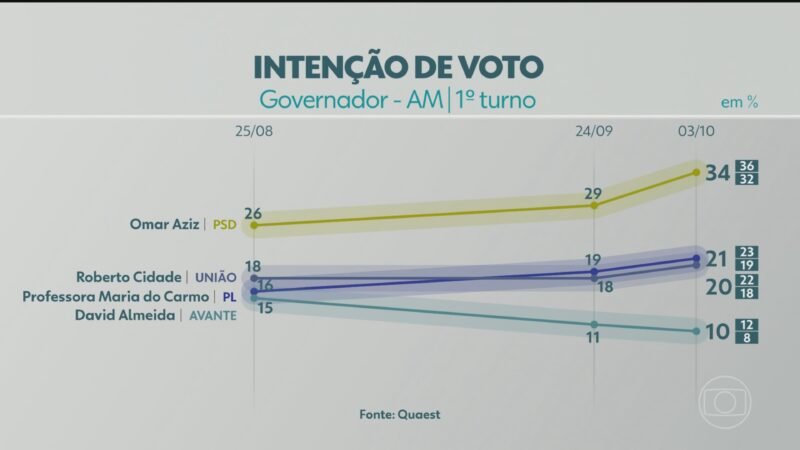Quaest divulga última pesquisa de intenção de voto para governador do AM; veja números