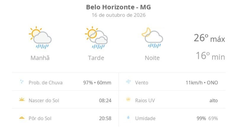Previsão do tempo hoje para Belo Horizonte (MG): sol com algumas nuvens; chove rápido durante o dia e à noite