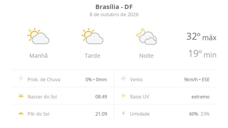 Previsão do tempo hoje para Brasília (DF): sol com algumas nuvens durante o dia; à noite o céu fica com muitas nuvens, mas não chove