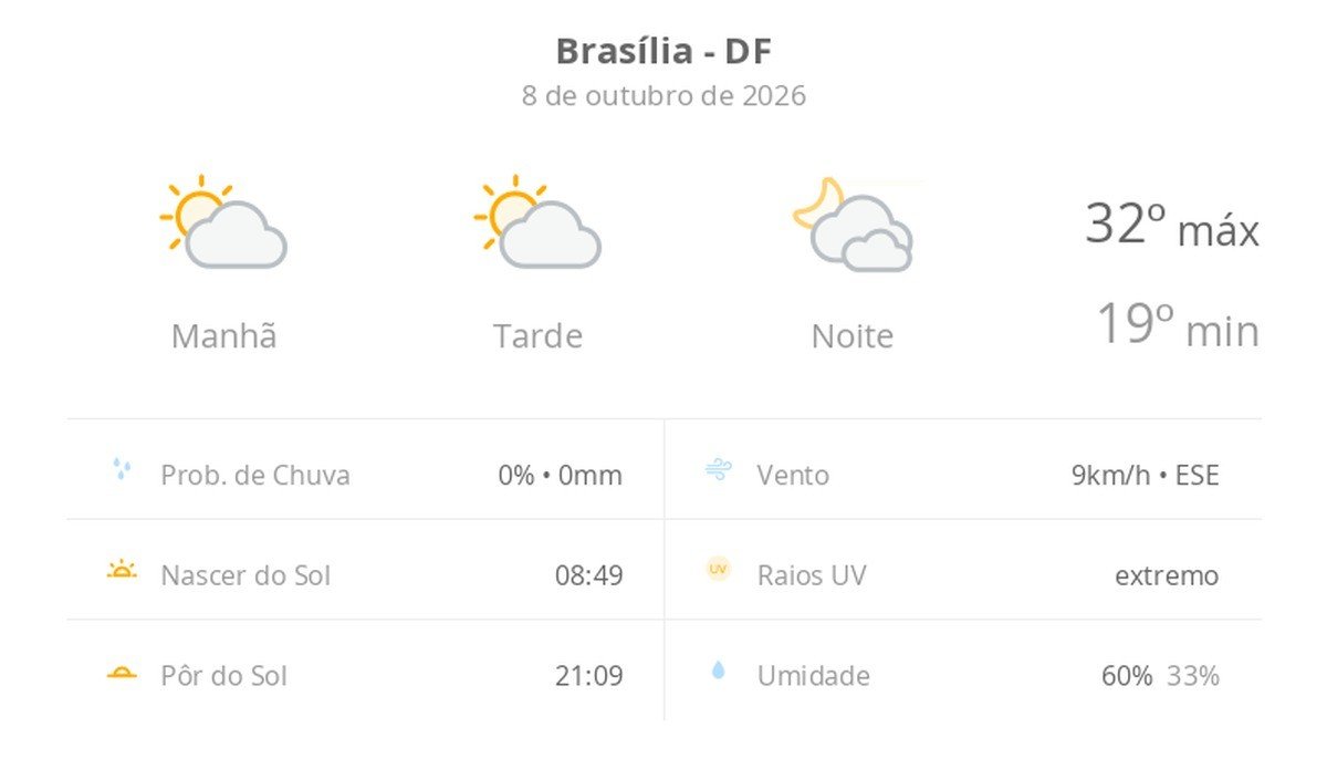 Previsão do tempo hoje para Brasília (DF): sol com algumas nuvens durante o dia; à noite o céu fica com muitas nuvens, mas não chove