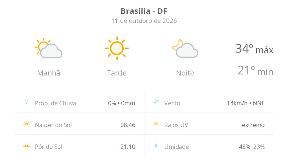 Previsão do tempo hoje para Brasília (DF): dia de sol com névoa fraca ao amanhecer e à noite
