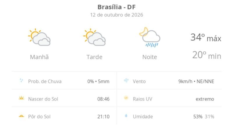 Previsão do tempo hoje para Brasília (DF): sol com muitas nuvens e períodos de céu nublado; noite com pancadas de chuva