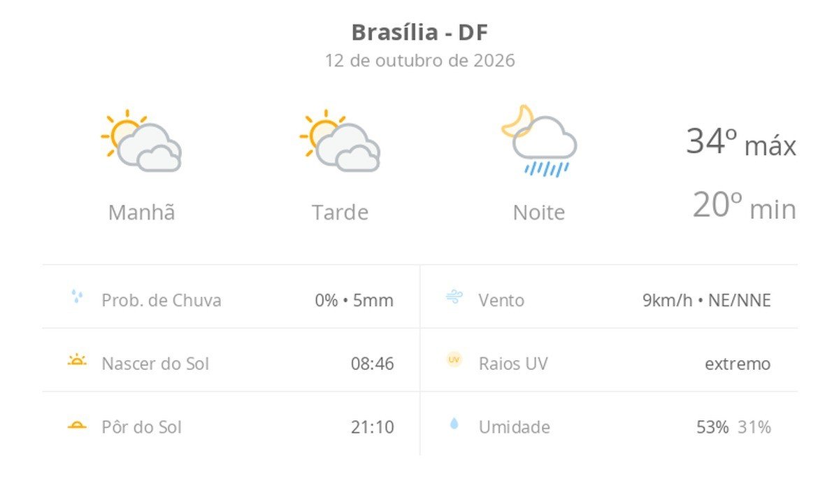 Previsão do tempo hoje para Brasília (DF): sol com muitas nuvens e períodos de céu nublado; noite com pancadas de chuva