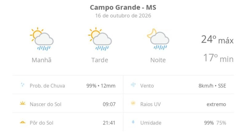 Previsão do tempo hoje para Campo Grande (MS): sol com algumas nuvens; chove rápido durante o dia e à noite