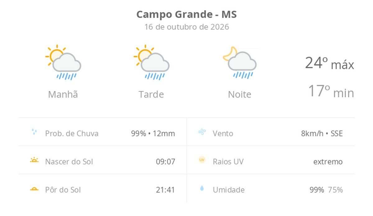 Previsão do tempo hoje para Campo Grande (MS): sol com algumas nuvens; chove rápido durante o dia e à noite