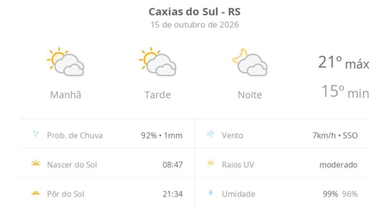 Previsão do tempo hoje para Caxias do Sul (RS): sol com muitas nuvens durante o dia e períodos de céu nublado; noite com muitas nuvens