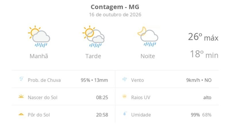 Previsão do tempo hoje para Contagem (MG): sol com algumas nuvens; chove rápido durante o dia e à noite
