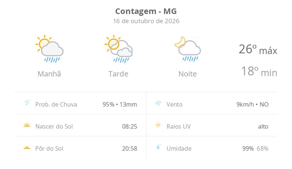 Previsão do tempo hoje para Contagem (MG): sol com algumas nuvens; chove rápido durante o dia e à noite