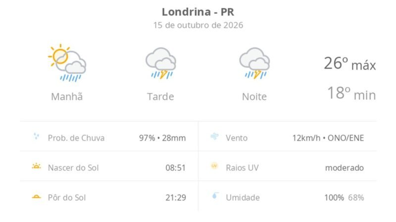 Previsão do tempo hoje para Londrina (PR): sol com muitas nuvens a nublado com chuva de manhã; tarde e noite com temporal