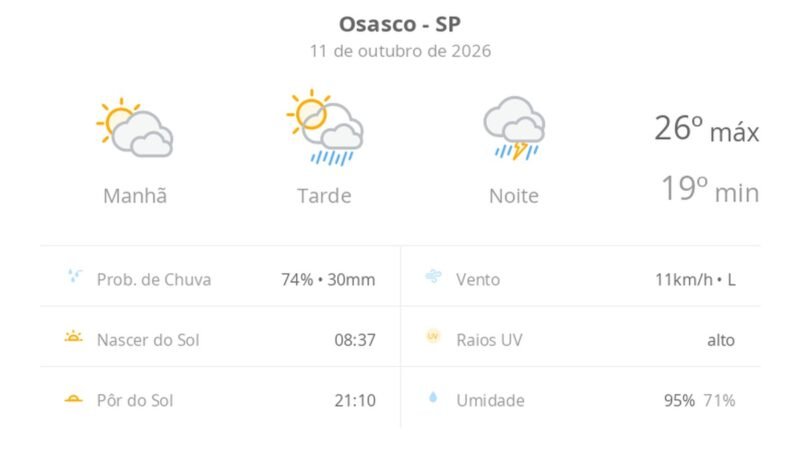 Previsão do tempo hoje para Osasco (SP): sol com muitas nuvens e pancadas de chuva à tarde; à noite ocorre temporal