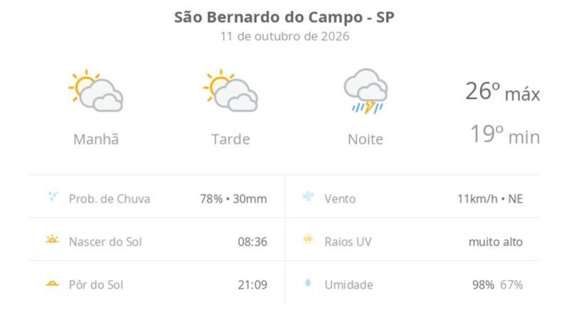 Previsão do tempo hoje para São Bernardo do Campo (SP): sol com muitas nuvens durante o dia e períodos de céu nublado; à noite chove forte