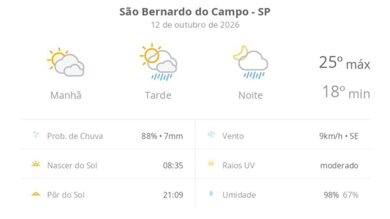 Previsão do tempo hoje para São Bernardo do Campo (SP): sol com muitas nuvens; pancadas de chuva à tarde e à noite