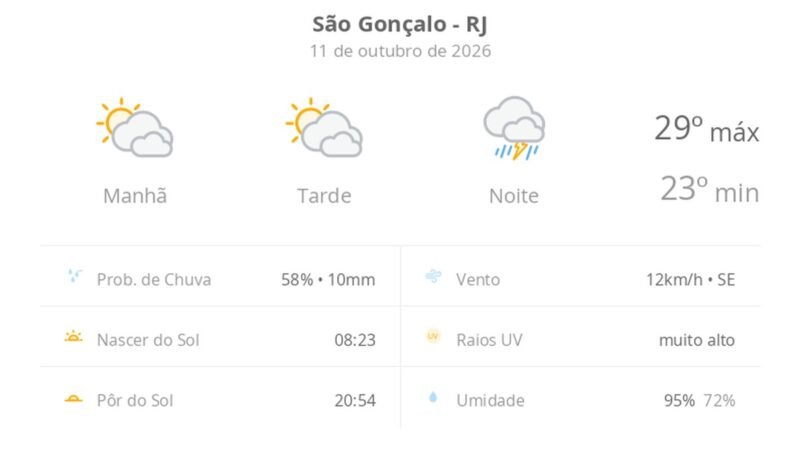Previsão do tempo hoje para São Gonçalo (RJ): sol com muitas nuvens durante o dia e períodos de céu nublado; à noite chove forte