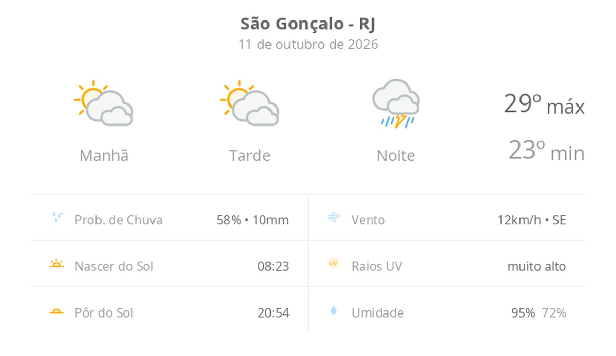 Previsão do tempo hoje para São Gonçalo (RJ): sol com muitas nuvens durante o dia e períodos de céu nublado; à noite chove forte
