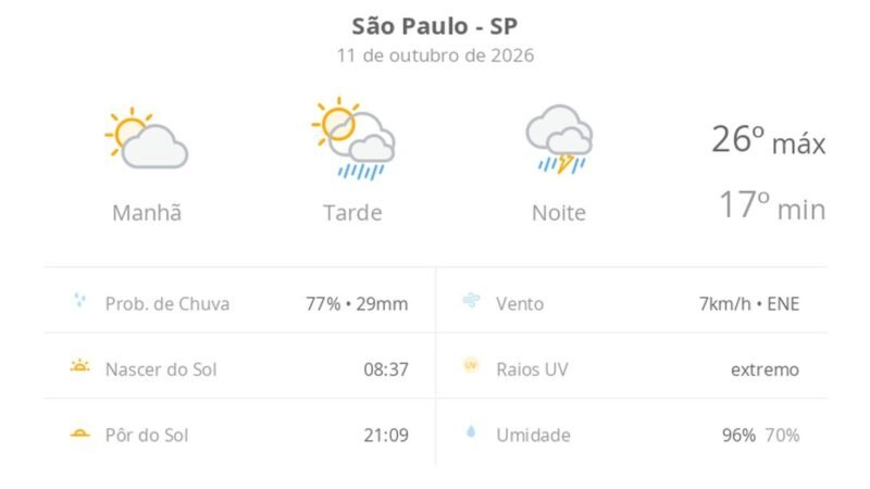 Previsão do tempo hoje para São Paulo (SP): sol com aumento de nuvens e pancadas de chuva à tarde; chuva forte à noite, com trovoada