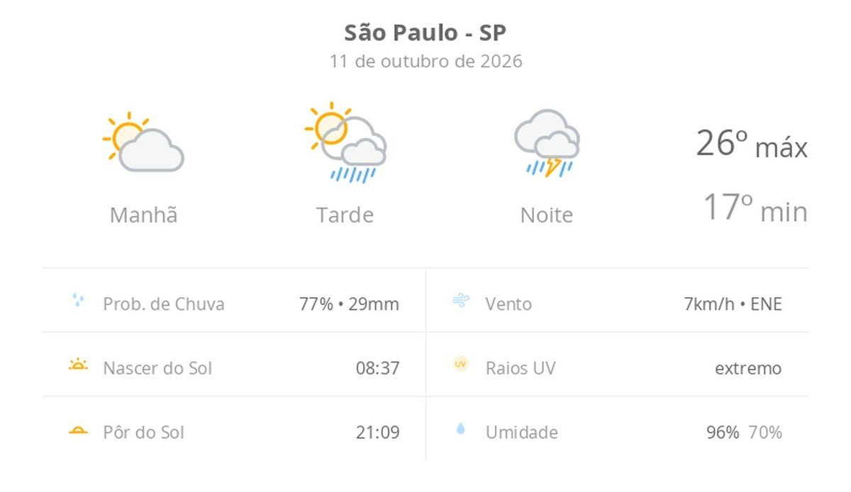 Previsão do tempo hoje para São Paulo (SP): sol com aumento de nuvens e pancadas de chuva à tarde; chuva forte à noite, com trovoada