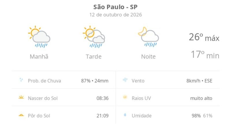 Previsão do tempo hoje para São Paulo (SP): sol com algumas nuvens; chove rápido durante o dia e à noite