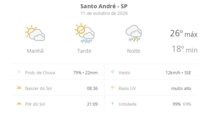 Previsão do tempo hoje para Santo André (SP): sol com muitas nuvens e pancadas de chuva à tarde; à noite ocorre temporal
