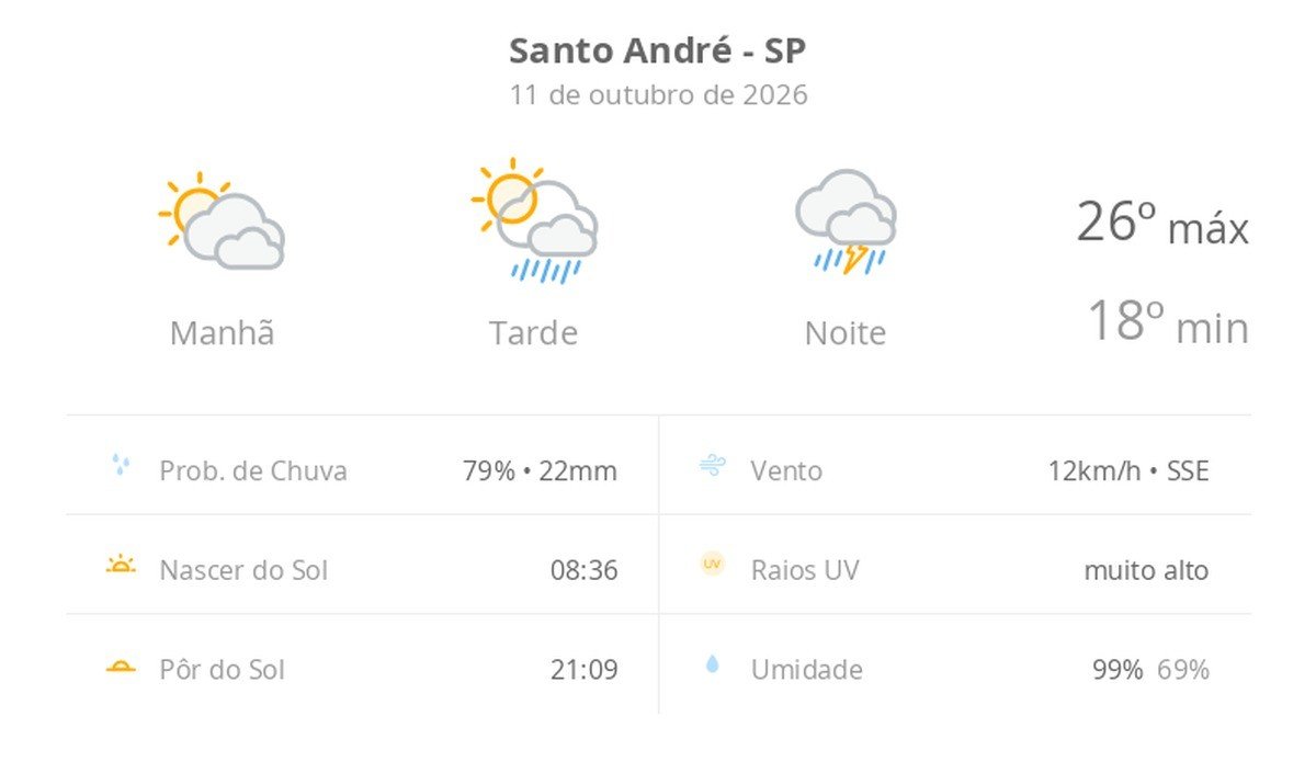 Previsão do tempo hoje para Santo André (SP): sol com muitas nuvens e pancadas de chuva à tarde; à noite ocorre temporal